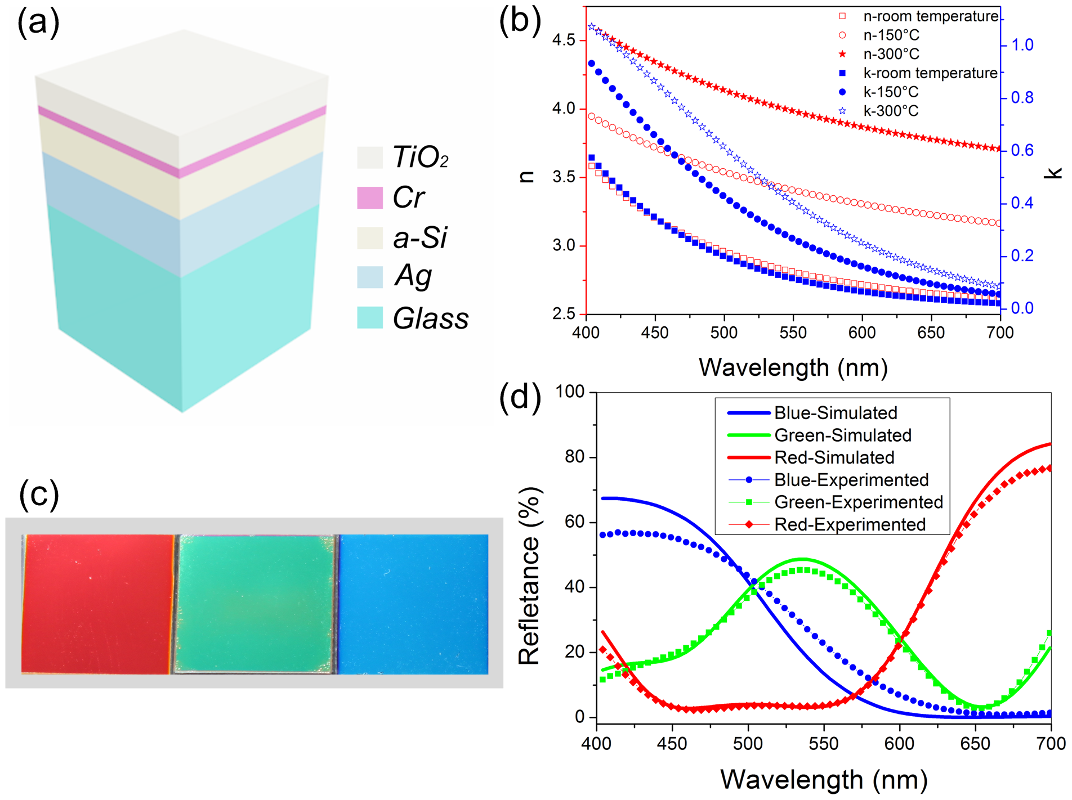 Figure 1 from Yang et al. showing the TiO2, Cr, a-Si, Ag, glass stack, a-Si optical constants, RGB samples, and normal-incidence reflection spectra.